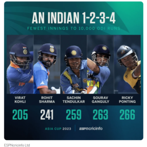 Rohit Sharma complates 10000 ODI runs