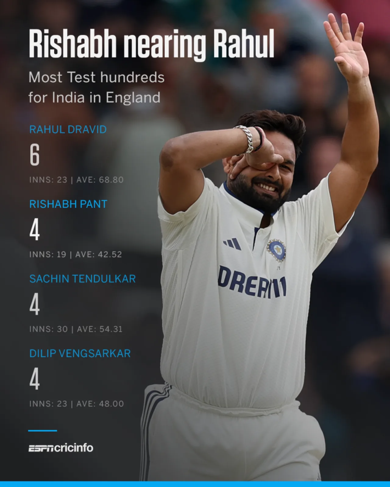 Rishabh Pant celebrates his century at Headingley as India record five tons in a historic Test match against England.