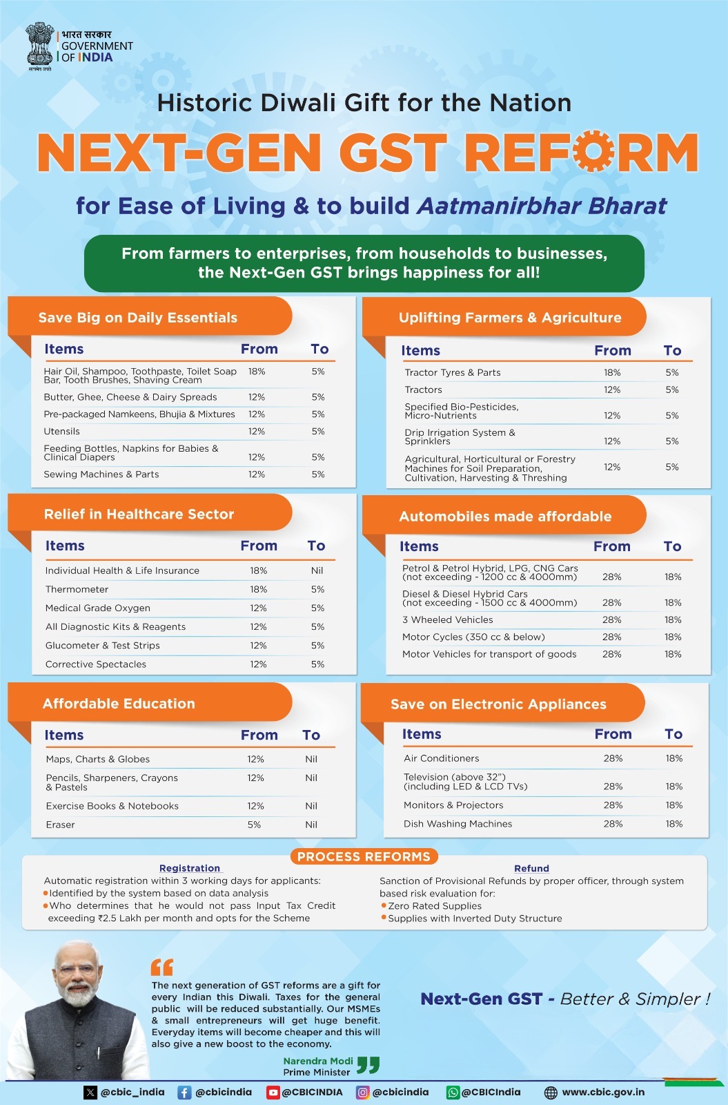 nfographic showing GST 2.0 simplified tax slabs in India with 5%, 18%, and 40% categories